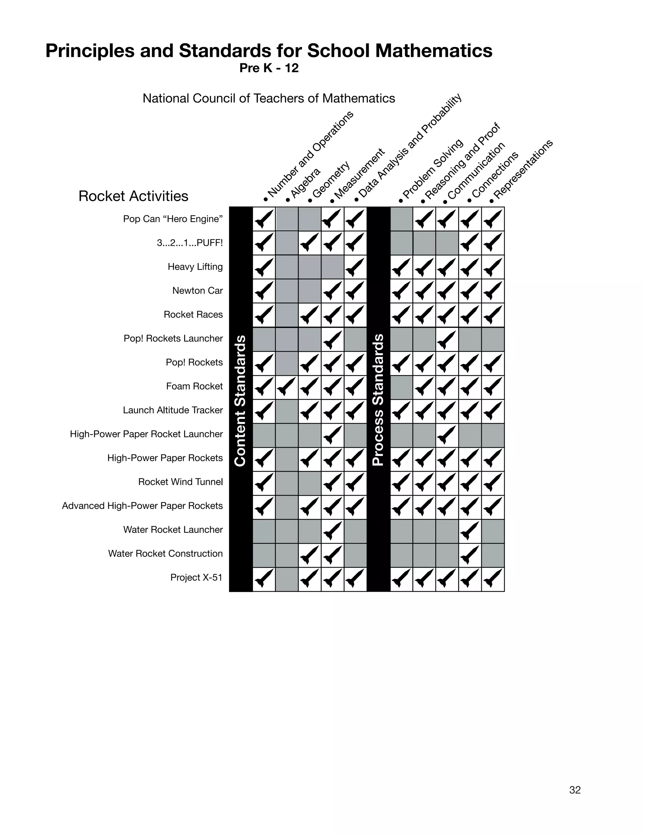 32
Principles and Standards for School Mathematics
Pre K - 12
National Council of Teachers of Mathematics
•
N
um
berand
O
perations
•
Algebra
•
G
eom
etry
•
M
easurem
ent
•
Data
Analysis
and
Probability
•
Problem
Solving
•
Reasoning
and
Proof
•
C
om
m
unication
•
C
onnections
•
Representations
Pop Can “Hero Engine”
3...2...1...PUFF!
Heavy Lifting
Newton Car
Rocket Races
Pop! Rockets Launcher
Pop! Rockets
Foam Rocket
Launch Altitude Tracker
High-Power Paper Rocket Launcher
High-Power Paper Rockets
Rocket Wind Tunnel
Advanced High-Power Paper Rockets
Water Rocket Launcher
Water Rocket Construction
Project X-51
•
N
um
berand
O
perations
•
Algebra
•
G
eom
etry
•
M
easurem
ent
•
Data
Analysis
and
Probability
•
Problem
Solving
•
Reasoning
and
Proof
•
C
om
m
unication
•
C
onnections
•
Representations
ContentStandards
ProcessStandards
Rocket Activities
 