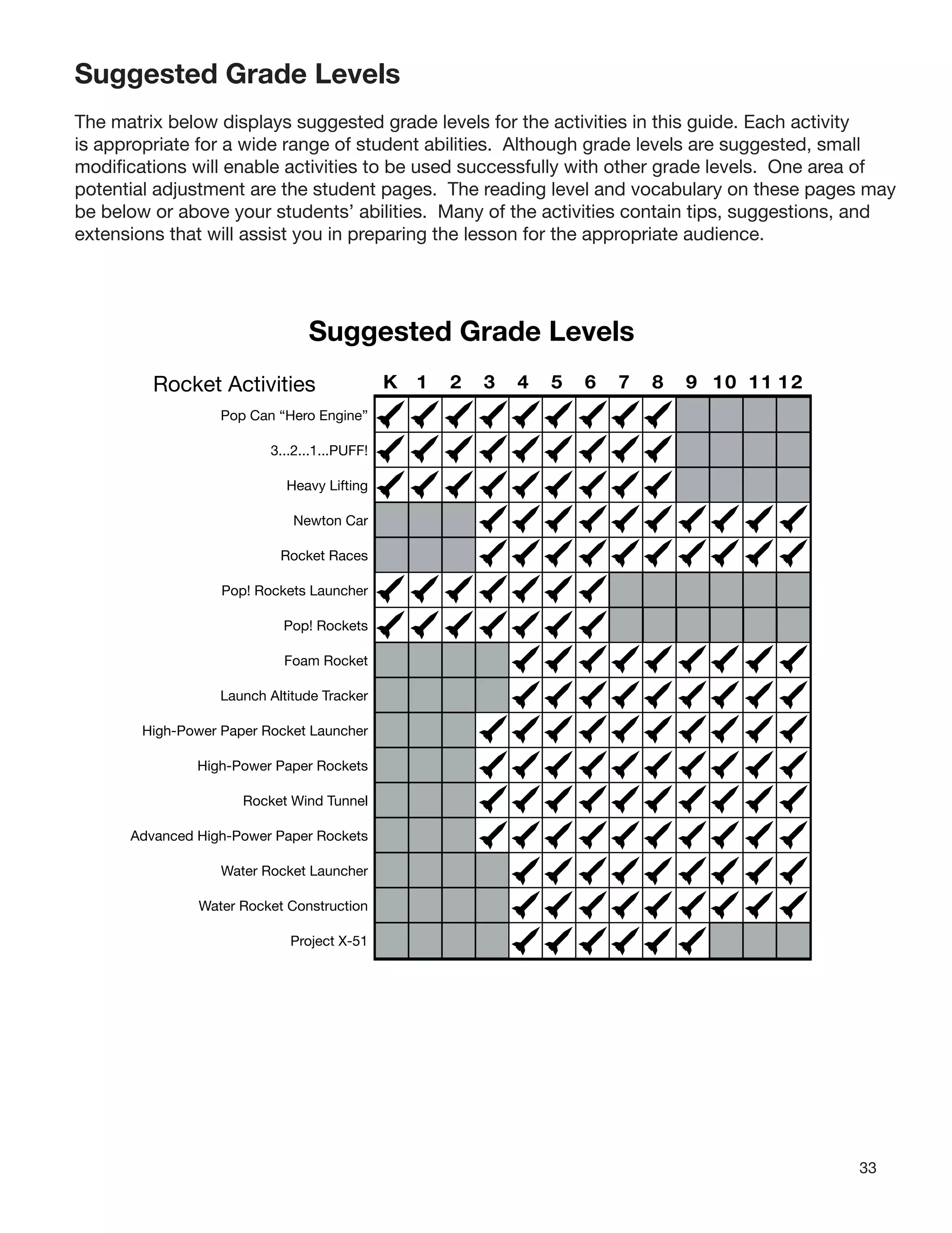 33
K 1 2 3 4 5 6 7 8 9 10 11 12
Pop Can “Hero Engine”
3...2...1...PUFF!
Heavy Lifting
Newton Car
Rocket Races
Pop! Rockets Launcher
Pop! Rockets
Foam Rocket
Launch Altitude Tracker
High-Power Paper Rocket Launcher
High-Power Paper Rockets
Rocket Wind Tunnel
Advanced High-Power Paper Rockets
Water Rocket Launcher
Water Rocket Construction
Project X-51
Rocket Activities
Suggested Grade Levels
The matrix below displays suggested grade levels for the activities in this guide. Each activity
is appropriate for a wide range of student abilities. Although grade levels are suggested, small
modiﬁcations will enable activities to be used successfully with other grade levels. One area of
potential adjustment are the student pages. The reading level and vocabulary on these pages may
be below or above your students’ abilities. Many of the activities contain tips, suggestions, and
extensions that will assist you in preparing the lesson for the appropriate audience.
Suggested Grade Levels
 