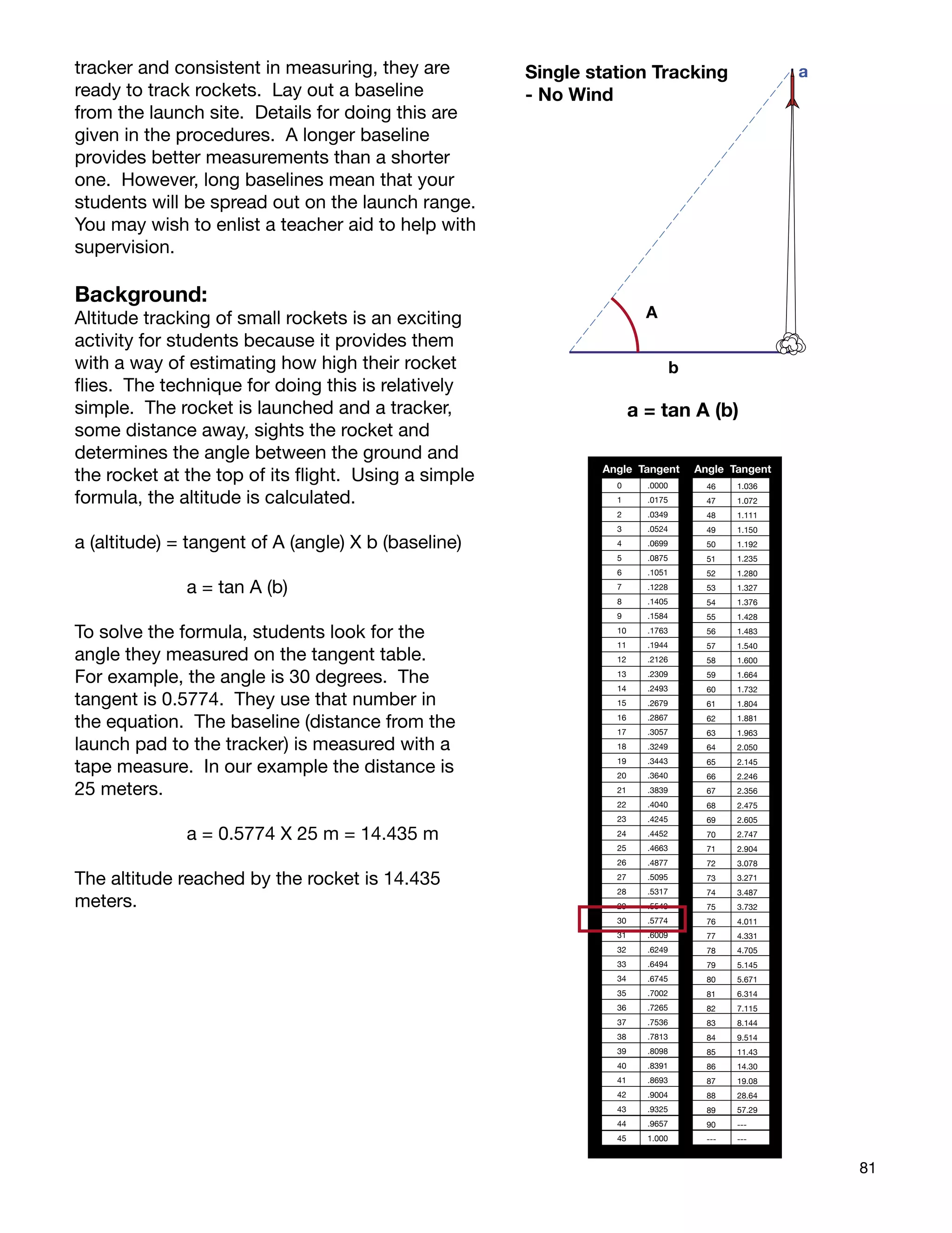 81
A
b
a = tan A (b)
a
46
47
48
49
50
51
52
53
54
55
56
57
58
59
60
61
62
63
64
65
66
67
68
69
70
71
72
73
74
75
76
77
78
79
80
81
82
83
84
85
86
87
88
89
90
---
1.036
1.072
1.111
1.150
1.192
1.235
1.280
1.327
1.376
1.428
1.483
1.540
1.600
1.664
1.732
1.804
1.881
1.963
2.050
2.145
2.246
2.356
2.475
2.605
2.747
2.904
3.078
3.271
3.487
3.732
4.011
4.331
4.705
5.145
5.671
6.314
7.115
8.144
9.514
11.43
14.30
19.08
28.64
57.29
---
---
.0000
.0175
.0349
.0524
.0699
.0875
.1051
.1228
.1405
.1584
.1763
.1944
.2126
.2309
.2493
.2679
.2867
.3057
.3249
.3443
.3640
.3839
.4040
.4245
.4452
.4663
.4877
.5095
.5317
.5543
.5774
.6009
.6249
.6494
.6745
.7002
.7265
.7536
.7813
.8098
.8391
.8693
.9004
.9325
.9657
1.000
0
1
2
3
4
5
6
7
8
9
10
11
12
13
14
15
16
17
18
19
20
21
22
23
24
25
26
27
28
29
30
31
32
33
34
35
36
37
38
39
40
41
42
43
44
45
Angle Tangent Angle Tangent
tracker and consistent in measuring, they are
ready to track rockets. Lay out a baseline
from the launch site. Details for doing this are
given in the procedures. A longer baseline
provides better measurements than a shorter
one. However, long baselines mean that your
students will be spread out on the launch range.
You may wish to enlist a teacher aid to help with
supervision.
Background:
Altitude tracking of small rockets is an exciting
activity for students because it provides them
with a way of estimating how high their rocket
ﬂies. The technique for doing this is relatively
simple. The rocket is launched and a tracker,
some distance away, sights the rocket and
determines the angle between the ground and
the rocket at the top of its ﬂight. Using a simple
formula, the altitude is calculated.
a (altitude) = tangent of A (angle) X b (baseline)
a = tan A (b)
To solve the formula, students look for the
angle they measured on the tangent table.
For example, the angle is 30 degrees. The
tangent is 0.5774. They use that number in
the equation. The baseline (distance from the
launch pad to the tracker) is measured with a
tape measure. In our example the distance is
25 meters.
a = 0.5774 X 25 m = 14.435 m
The altitude reached by the rocket is 14.435
meters.
Single station Tr
- No Wind
acking
 