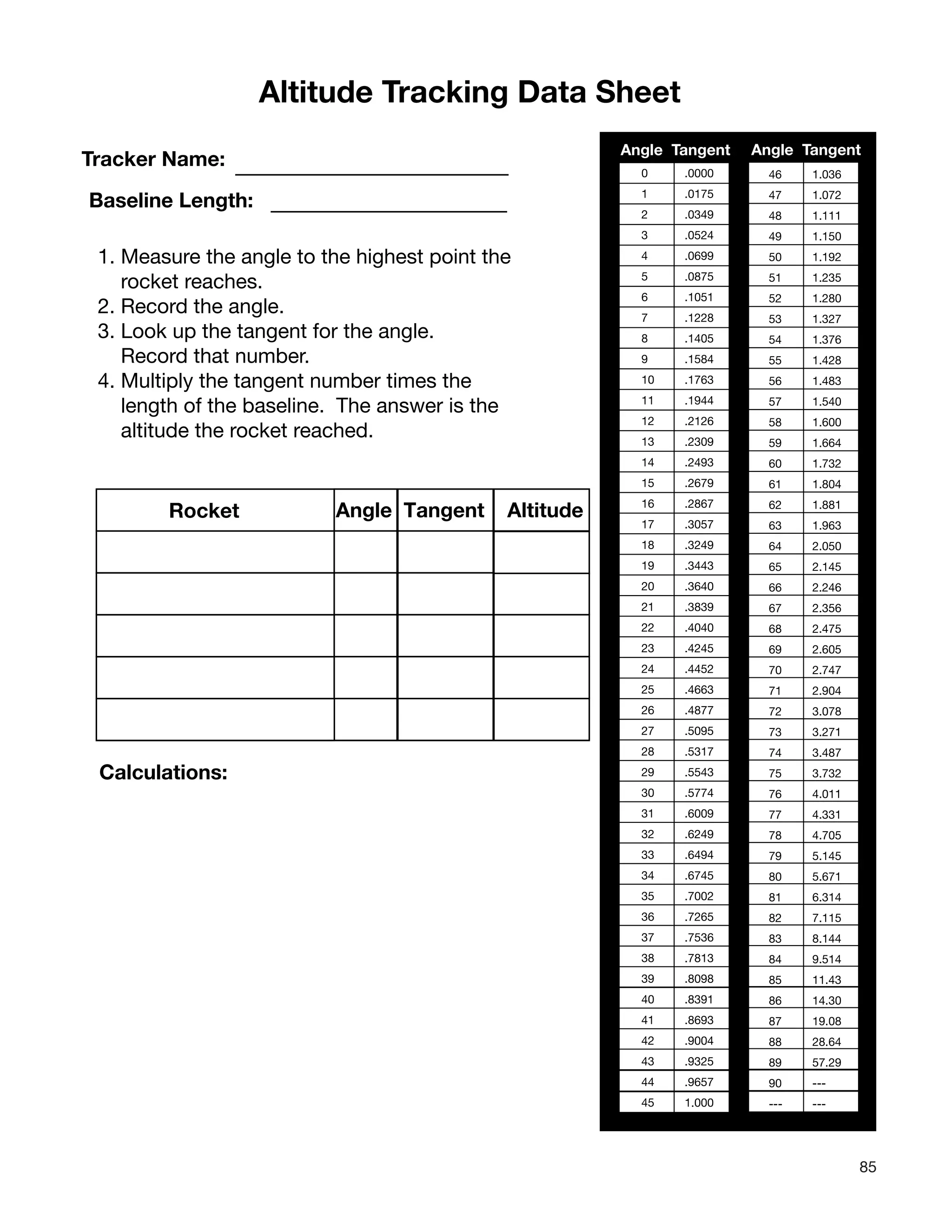 85
46 1.036
47 1.072
48 1.111
49 1.150
50 1.192
51 1.235
52 1.280
53 1.327
54 1.376
55 1.428
56 1.483
57 1.540
58 1.600
59 1.664
60 1.732
61 1.804
62 1.881
63 1.963
64 2.050
65 2.145
66 2.246
67 2.356
68 2.475
69 2.605
70 2.747
71 2.904
72 3.078
73 3.271
74 3.487
75 3.732
76 4.011
77 4.331
78 4.705
79 5.145
80 5.671
81 6.314
82 7.115
83 8.144
84 9.514
85 11.43
86 14.30
87 19.08
88 28.64
89 57.29
90 ---
--- ---
Angle Tangent Angle Tangent
0 .0000
1 .0175
2 .0349
3 .0524
4 .0699
5 .0875
6 .1051
7 .1228
8 .1405
9 .1584
10 .1763
11 .1944
12 .2126
13 .2309
14 .2493
15 .2679
16 .2867
17 .3057
18 .3249
19 .3443
20 .3640
21 .3839
22 .4040
23 .4245
24 .4452
25 .4663
26 .4877
27 .5095
28 .5317
29 .5543
30 .5774
31 .6009
32 .6249
33 .6494
34 .6745
35 .7002
36 .7265
37 .7536
38 .7813
39 .8098
40 .8391
41 .8693
42 .9004
43 .9325
44 .9657
45 1.000
AltitudentRocket Angle Tangent
Altitude Tracking Data Sheet
Tracker Name:
Baseline Length:
1. Measure the angle to the highest point the
rocket reaches.
2. Record the angle.
3. Look up the tangent for the angle.
Record that number.
4. Multiply the tangent number times the
length of the baseline. The answer is the
altitude the rocket reached.
Calculations:
 