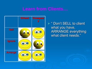 Learn from Clients…   “  Don’t SELL to client what you have, ARRANGE everything what client needs.”  Client Company Sell Ignore Arrange 