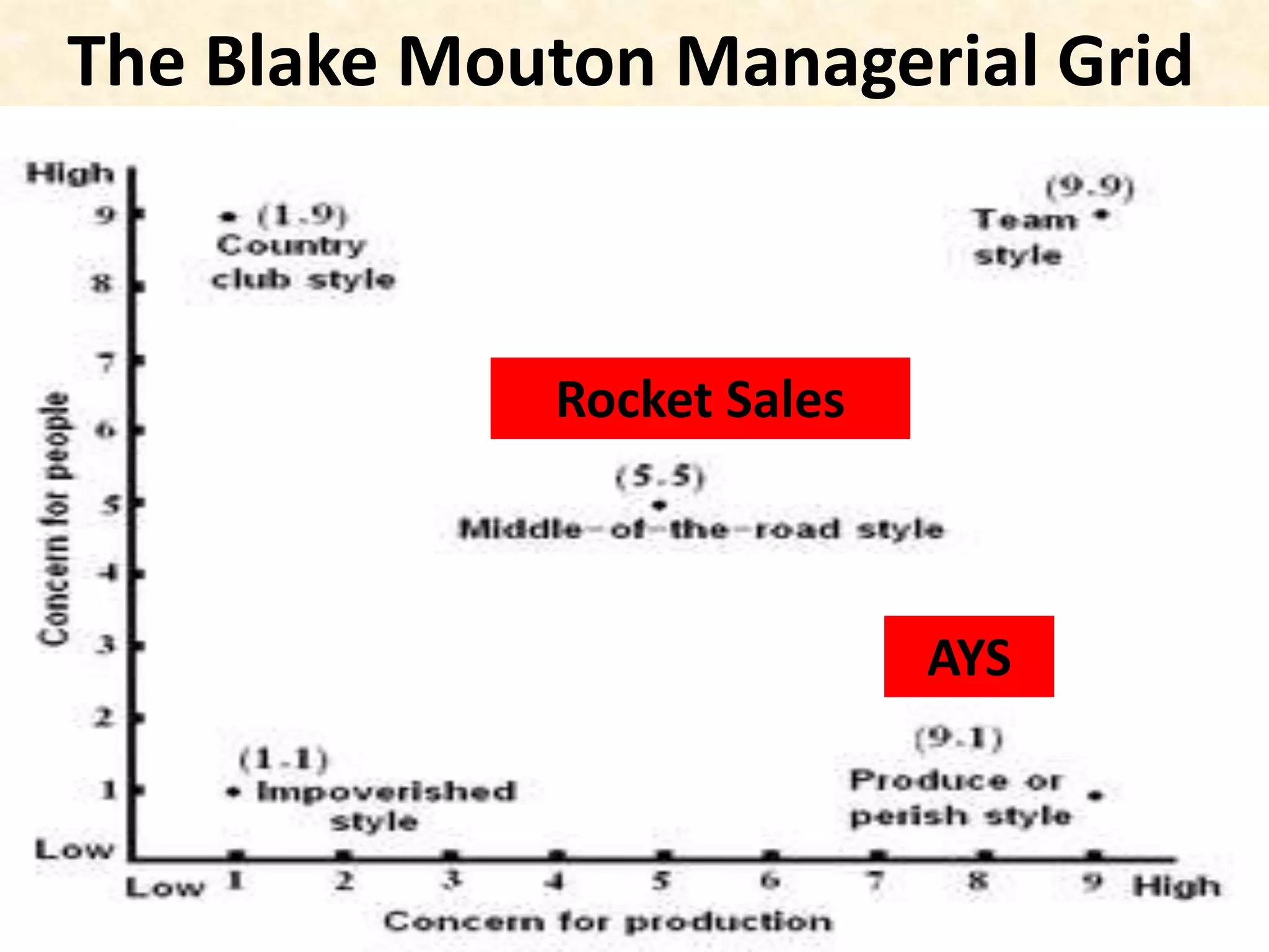 The Blake Mouton Managerial Grid
AYS
Rocket Sales
 