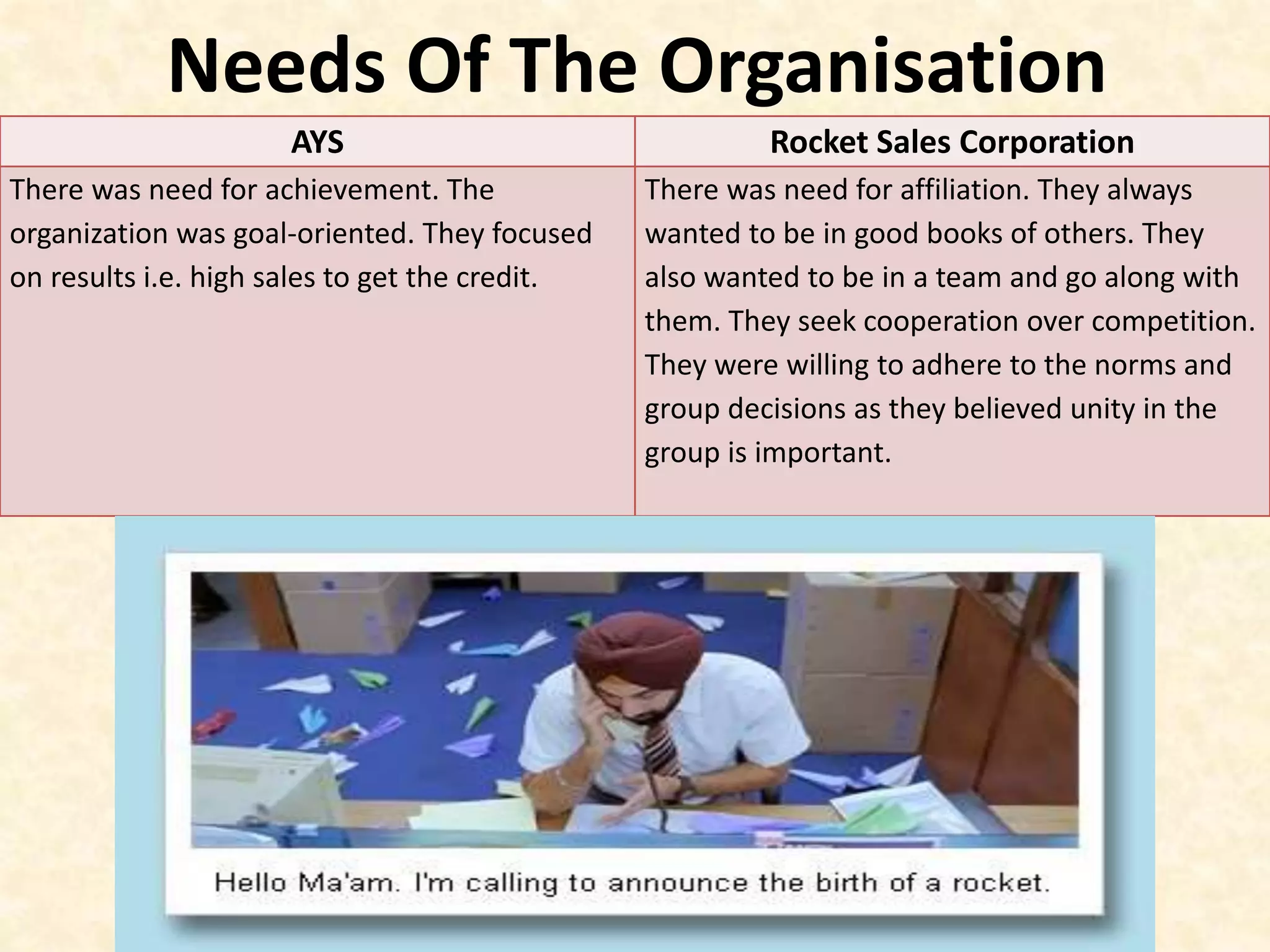 Needs Of The Organisation
AYS Rocket Sales Corporation
There was need for achievement. The
organization was goal-oriented. They focused
on results i.e. high sales to get the credit.
There was need for affiliation. They always
wanted to be in good books of others. They
also wanted to be in a team and go along with
them. They seek cooperation over competition.
They were willing to adhere to the norms and
group decisions as they believed unity in the
group is important.
 