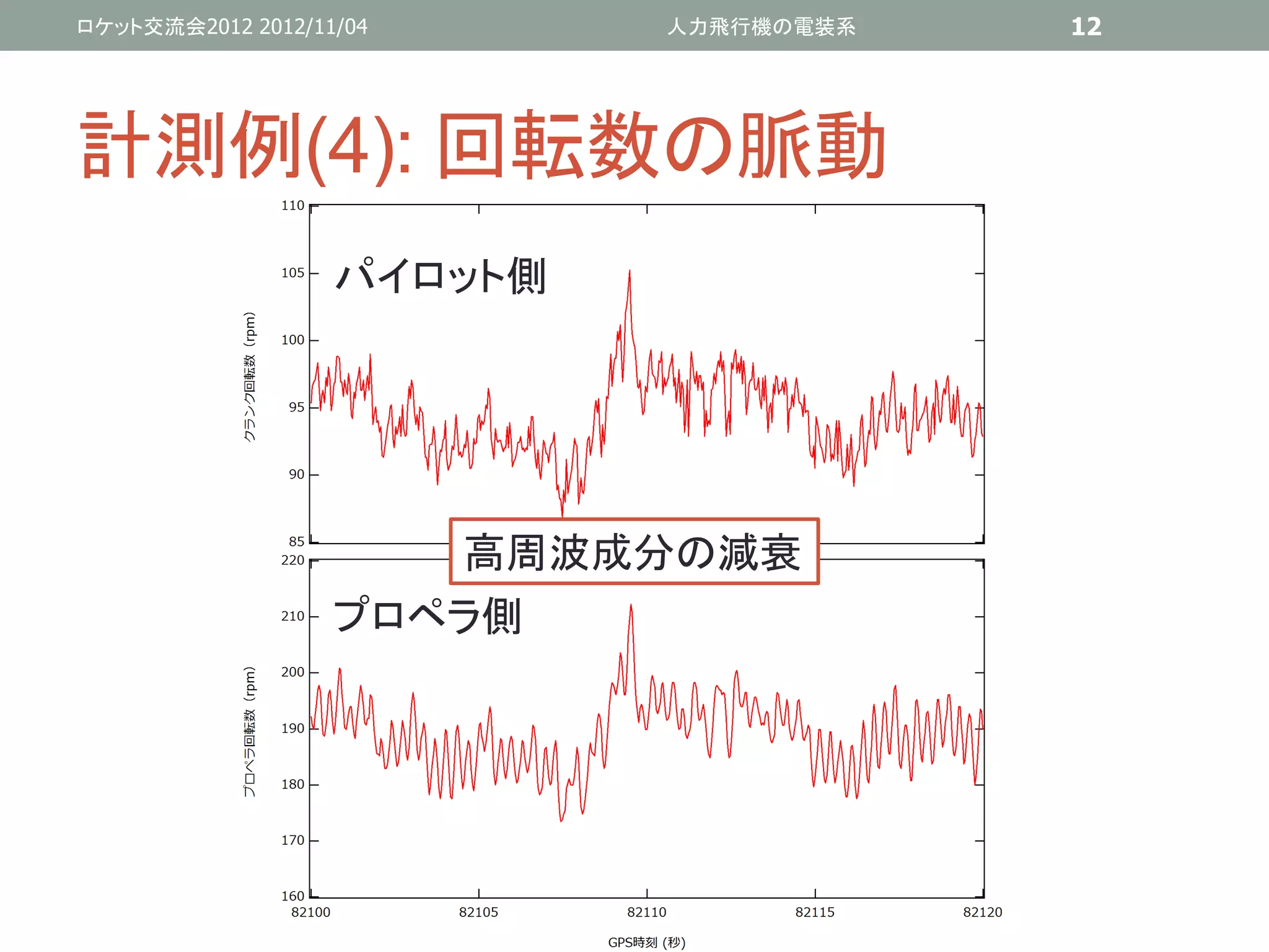 ロケット交流会2012 2012/11/04      人力飛行機の電装系   12




計測例(4): 回転数の脈動
                   パイロット側




                      高周波成分の減衰
                   プロペラ側
 
