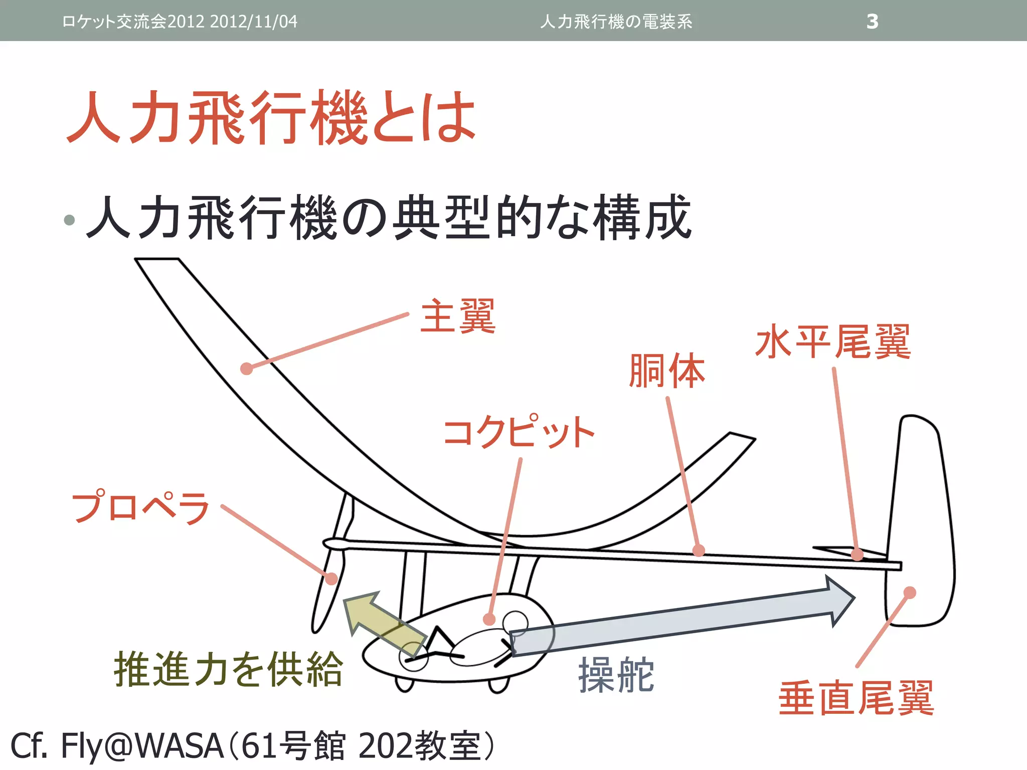 ロケット交流会2012 2012/11/04        人力飛行機の電装系     3




  人力飛行機とは
  • 人力飛行機の典型的な構成

                           主翼
                                            水平尾翼
                                     胴体
                           コクピット
  プロペラ



      推進力を供給                      操舵
                                            垂直尾翼
Cf. Fly@WASA（61号館 202教室）
 