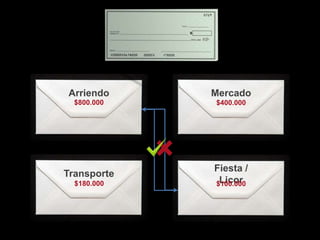 Arriendo     Mercado
  $800.000   $400.000




             Fiesta /
Transporte
  $180.000    Licor
             $100.000
 