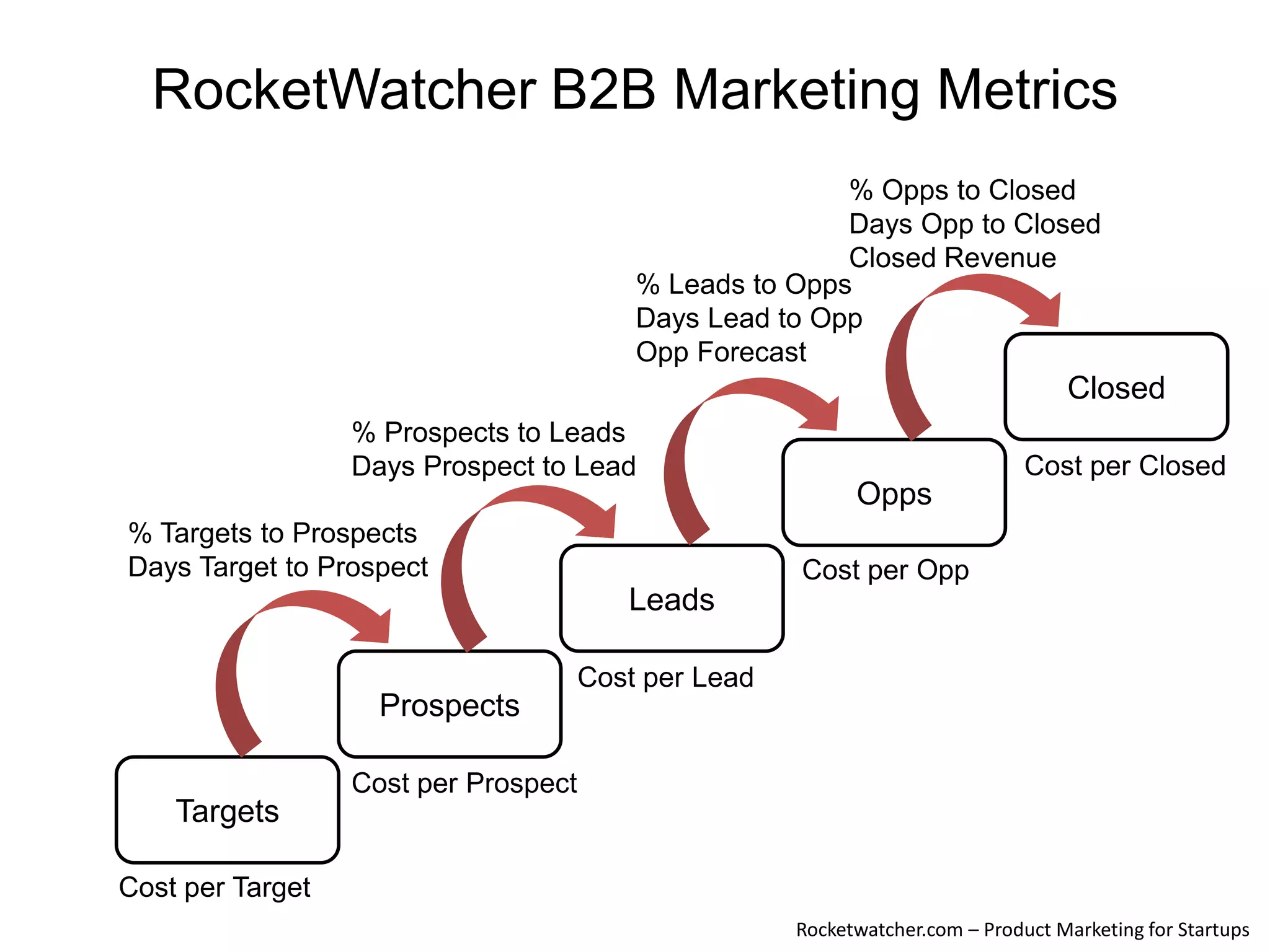 RocketWatcher B2B Marketing Metrics% Opps to ClosedDays Opp to ClosedClosed Revenue% Leads to OppsDays Lead to OppOpp ForecastClosed % Prospects to LeadsDays Prospect to LeadOppsCost per Closed% Targets to ProspectsDays Target to ProspectLeadsCost per OppProspectsCost per LeadTargetsCost per ProspectCost per TargetRocketwatcher.com – Product Marketing for Startups
