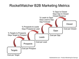 RocketWatcher B2B Marketing Metrics % Opps to Closed Days Opp to Closed Closed Revenue % Leads to Opps Days Lead to Opp Opp Forecast Closed  % Prospects to Leads Days Prospect to Lead Opps Cost per Closed % Targets to Prospects Days Target to Prospect Leads Cost per Opp Prospects Cost per Lead Targets Cost per Prospect Cost per Target Rocketwatcher.com – Product Marketing for Startups 