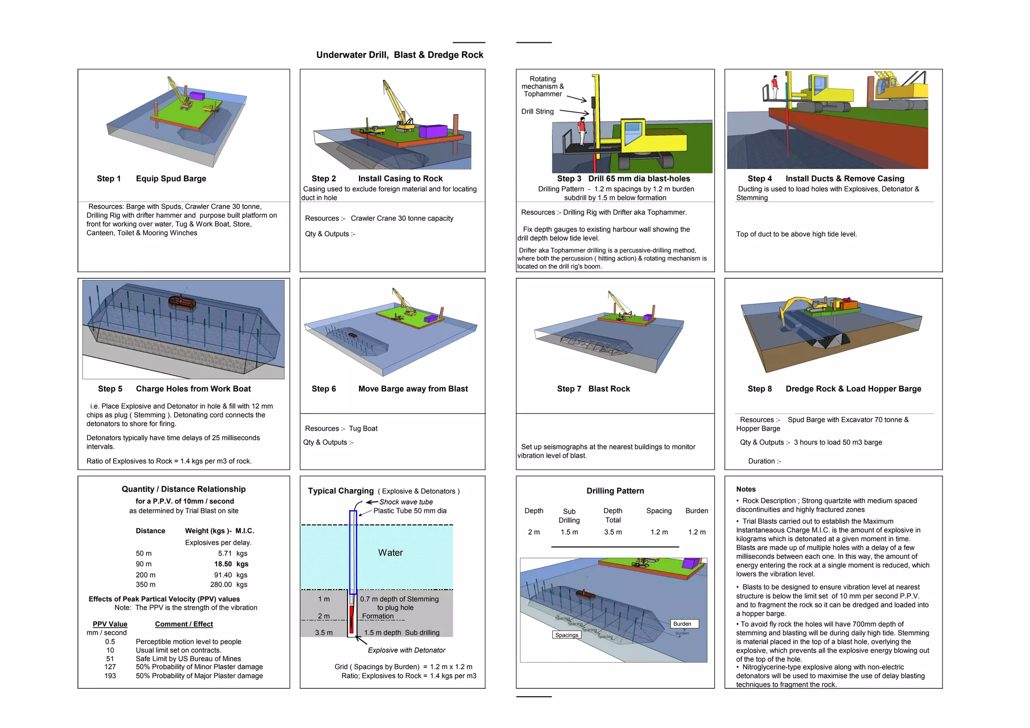 Underwater Drill, Blast & Dredge Rock
Step 1 Equip Spud Barge Step 2 Install Casing to Rock Step 3 Drill 65 mm dia blast-holes Step 4 Install Ducts & Remove Casing
Resources :- Crawler Crane 30 tonne capacity
Top of duct to be above high tide level.
Step 5 Charge Holes from Work Boat Step 6 Move Barge away from Blast Step 7 Blast Rock Step 8 Dredge Rock & Load Hopper Barge
Qty & Outputs :- 3 hours to load 50 m3 barge
Ratio of Explosives to Rock = 1.4 kgs per m3 of rock. Duration :-
Typical Charging ( Explosive & Detonators ) Notes
Shock wave tube
Plastic Tube 50 mm dia Depth Spacing Burden
Distance Weight (kgs )- M.I.C. 2 m 1.5 m 1.2 m 1.2 m
Explosives per delay.
50 m 5.71 kgs Water
90 m 18.50 kgs
200 m 91.40 kgs
350 m 280.00 kgs
Effects of Peak Partical Velocity (PPV) values 1 m 0.7 m depth of Stemming
to plug hole
2 m Formation
PPV Value
mm / second 3.5 m 1.5 m depth Sub drilling
0.5 Perceptible motion level to people
10 Usual limit set on contracts. Explosive with Detonator
51 Safe Limit by US Bureau of Mines
127 50% Probability of Minor Plaster damage Grid ( Spacings by Burden) = 1.2 m x 1.2 m
193 50% Probability of Major Plaster damage Ratio; Explosives to Rock = 1.4 kgs per m3
Comment / Effect
• Nitroglycerine-type explosive along with non-electric
detonators will be used to maximise the use of delay blasting
techniques to fragment the rock.
• To avoid fly rock the holes will have 700mm depth of
stemming and blasting will be during daily high tide. Stemming
is material placed in the top of a blast hole, overlying the
explosive, which prevents all the explosive energy blowing out
of the top of the hole.
• Blasts to be designed to ensure vibration level at nearest
structure is below the limit set of 10 mm per second P.P.V.
and to fragment the rock so it can be dredged and loaded into
a hopper barge.
Casing used to exclude foreign material and for locating
duct in hole
Resources :- Spud Barge with Excavator 70 tonne &
Hopper Barge
Resources :- Drilling Rig with Drifter aka Tophammer.
Resources :- Tug Boat
Fix depth gauges to existing harbour wall showing the
drill depth below tide level.
Drifter aka Tophammer drilling is a percussive-drilling method,
where both the percussion ( hitting action) & rotating mechanism is
located on the drill rig's boom.
• Trial Blasts carried out to establish the Maximum
Instantaneaous Charge M.I.C. is the amount of explosive in
kilograms which is detonated at a given moment in time.
Blasts are made up of multiple holes with a delay of a few
milliseconds between each one. In this way, the amount of
energy entering the rock at a single moment is reduced, which
lowers the vibration level.
Note: The PPV is the strength of the vibration
Resources: Barge with Spuds, Crawler Crane 30 tonne,
Drilling Rig with drifter hammer and purpose built platform on
front for working over water, Tug & Work Boat, Store,
Canteen, Toilet & Mooring Winches
Quantity / Distance Relationship
for a P.P.V. of 10mm / second
as determined by Trial Blast on site
Set up seismographs at the nearest buildings to monitor
vibration level of blast.
3.5 m
Total
Sub
Drilling
i.e. Place Explosive and Detonator in hole & fill with 12 mm
chips as plug ( Stemming ). Detonating cord connects the
detonators to shore for firing.
Detonators typically have time delays of 25 milliseconds
intervals.
Drilling Pattern - 1.2 m spacings by 1.2 m burden
subdrill by 1.5 m below formation
• Rock Description ; Strong quartzite with medium spaced
discontinuities and highly fractured zones
Drilling Pattern
Depth
Qty & Outputs :-
Qty & Outputs :-
Ducting is used to load holes with Explosives, Detonator &
Stemming
Spacings
Burden
Rotating
mechanism &
Tophammer
Drill String
 