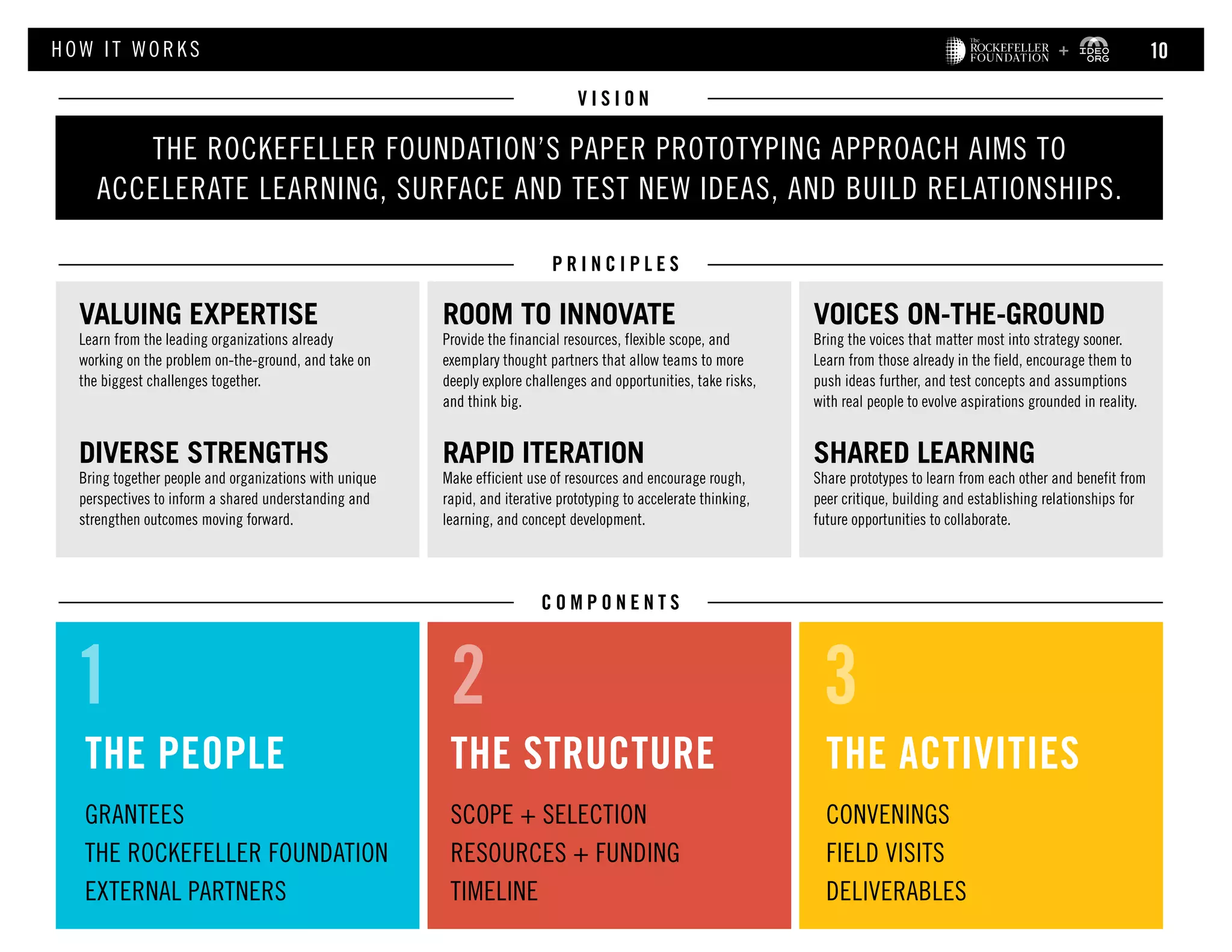 HOW IT WORK S
THE ROCKEFELLER FOUNDATION’S PAPER PROTOTYPING APPROACH AIMS TO
ACCELERATE LEARNING, SURFACE AND TEST NEW IDEAS, AND BUILD RELATIONSHIPS.
P R I N C I P L E S
C O M P O N E N T S
V I S I O N
THE STRUCTURE
SCOPE + SELECTION
RESOURCES + FUNDING
TIMELINE
THE ACTIVITIES
CONVENINGS
FIELD VISITS
DELIVERABLES
VALUING EXPERTISE
Learn from the leading organizations already
working on the problem on-the-ground, and take on
the biggest challenges together.
DIVERSE STRENGTHS
Bring together people and organizations with unique
perspectives to inform a shared understanding and
strengthen outcomes moving forward.
ROOM TO INNOVATE
Provide the financial resources, flexible scope, and
exemplary thought partners that allow teams to more
deeply explore challenges and opportunities, take risks,
and think big.
RAPID ITERATION
Make efficient use of resources and encourage rough,
rapid, and iterative prototyping to accelerate thinking,
learning, and concept development.
VOICES ON-THE-GROUND
Bring the voices that matter most into strategy sooner.
Learn from those already in the field, encourage them to
push ideas further, and test concepts and assumptions
with real people to evolve aspirations grounded in reality.
SHARED LEARNING
Share prototypes to learn from each other and benefit from
peer critique, building and establishing relationships for
future opportunities to collaborate.
1 2 3
THE PEOPLE
GRANTEES
THE ROCKEFELLER FOUNDATION
EXTERNAL PARTNERS
10
 