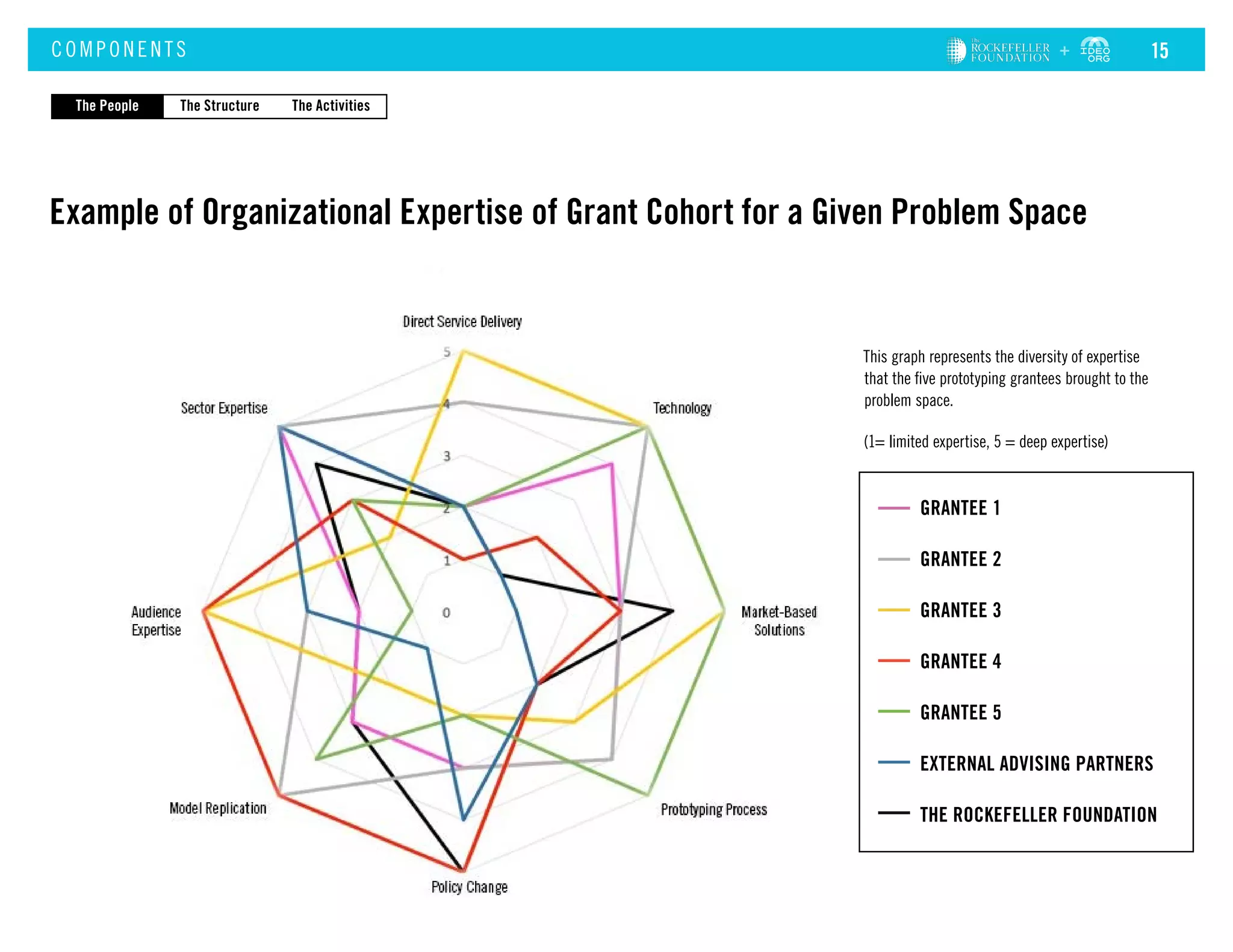 Example of Organizational Expertise of Grant Cohort for a Given Problem Space
This graph represents the diversity of expertise
that the five prototyping grantees brought to the
problem space.
(1= limited expertise, 5 = deep expertise)
The StructureThe People The Activities
EXTERNAL ADVISING PARTNER
GRANTEE 1
GRANTEE 2
GRANTEE 3
GRANTEE 4
GRANTEE 5
EXTERNAL ADVISING PARTNERS
THE ROCKEFELLER FOUNDATION
COM P ONE NT S 15
 