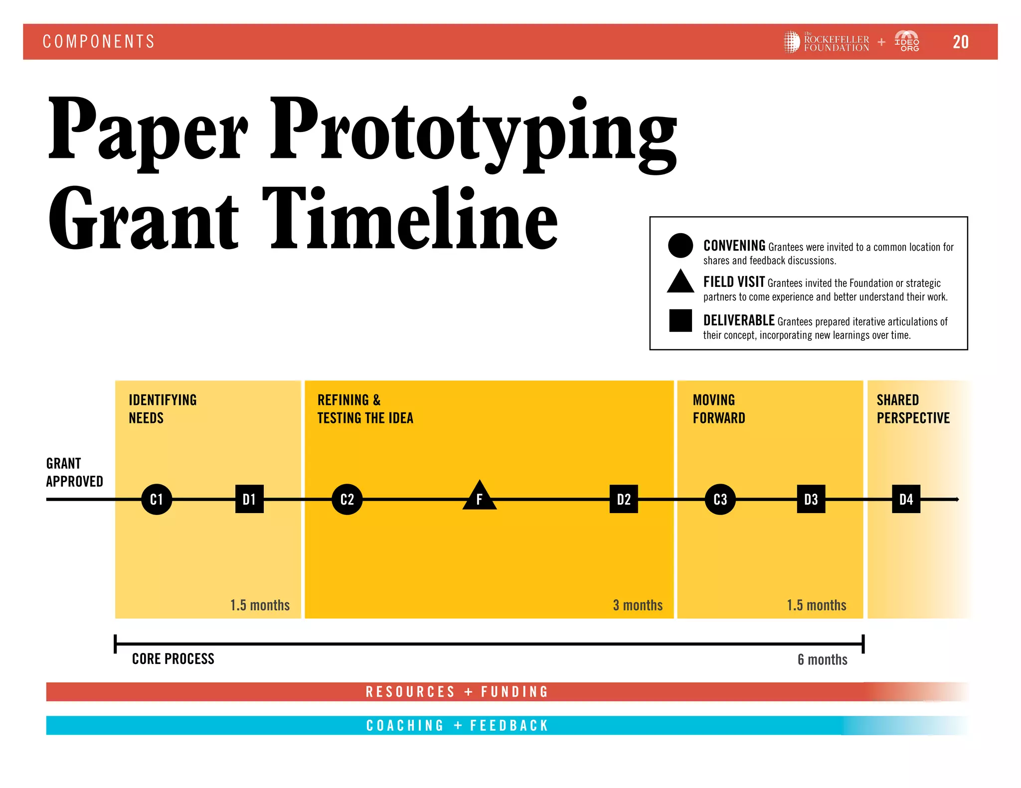 3CORE PROCESS 6 months
+
+
DELIVERABLE Grantees prepared iterative articulations of
their concept, incorporating new learnings over time.
FIELD VISIT Grantees invited the Foundation or strategic
partners to come experience and better understand their work.
CONVENING Grantees were invited to a common location for
shares and feedback discussions.
Paper Prototyping
Grant Timeline
HOW IT WORK SCOM P ONE NT S 20
 