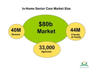 In-Home Senior Care Market Size




                    $80b
40M                Market               44M
Seniors                                     Friends
                                            & Family



                    33,000
                      Agencies
 
