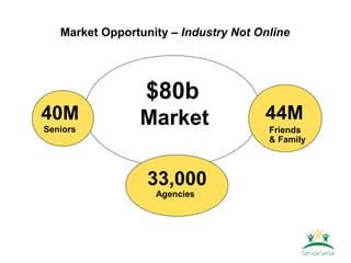 Market Opportunity – Industry Not Online




                 $80b
40M             Market                44M
Seniors                                Friends
                                       & Family



                  33,000
                   Agencies
 