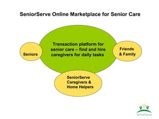SeniorServe Online Marketplace for Senior Care




            Transaction platform for
           senior care – find and hire   Friends
 Seniors   caregivers for daily tasks    & Family




                  SeniorServe
                  Caregivers &
                  Home Helpers
 