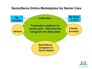SeniorServe Online Marketplace for Senior Care

  My                                     My Sister
                  3,000 miles
Parents                                   in NYC

            Transaction platform for
           senior care – find and hire   Friends
 Seniors   caregivers for daily tasks    & Family




                  SeniorServe
                  Caregivers &
                  Home Helpers
 