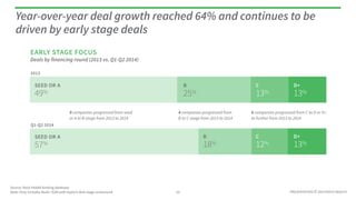 PRESENTATION © 2014 ROCK HEALTH
Deals by financing round (2013 vs. Q1-Q2 2014)
Year-over-year deal growth reached 64% and continues to be
driven by early stage deals
Source: Rock Health funding database
Note: Only includes deals >$2M with explicit deal stage announced
EARLY STAGE FOCUS
10
2013
Q1-Q2 2014
SEED OR A
49%
B
25%
C
13%
D+
13%
SEED OR A
57%
B
18%
C
12%
D+
13%
10 companies progressed from seed
or A to B stage from 2013 to 2014
4 companies progressed from
B to C stage from 2013 to 2014
6 companies progressed from C to D or D+
to further from 2013 to 2014
 