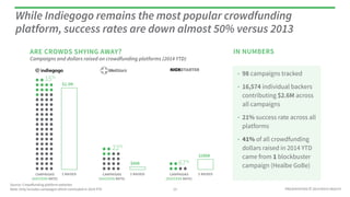 PRESENTATION © 2014 ROCK HEALTH
Campaigns and dollars raised on crowdfunding platforms (2014 YTD)
Source: Crowdfunding platform websites
Note: Only includes campaigns which concluded in 2014 YTD
SHY CROWDS
..........................................................................
13
......
..................CAMPAIGNS
(SUCCESS RATE)
$ RAISED CAMPAIGNS
(SUCCESS RATE)
$ RAISED CAMPAIGNS
(SUCCESS RATE)
$ RAISED
$2.3M
$66K
$286K
IN NUMBERS
• 98 campaigns tracked
• 16,575 individual backers
contributing $2.6M across
all campaigns
• 21% success rate across all
platforms
• 41% of all crowdfunding
dollars raised in 2014 YTD
came from 1 blockbuster
campaign (Healbe GoBe)
15%
22%
67%
While Indiegogo remains the most popular crowdfunding
platform, success rates are down almost 50% versus 2013
 