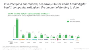 PRESENTATION © 2014 ROCK HEALTH
$155M $240M $130M $68M $66M $125M $138M $111M $82M $82M $108M
Investors (and our readers) are anxious to see name brand digital
health companies exit, given the amount of funding to date
Source: 36 investors were polled on May 9; 264 Rock Weekly readers were polled on May 12
Note: Companies are selected—chart does not show all companies that have raised >$50M;
ZocDoc funding includes $55M convertible note (2013) but not rumored new funding of $152M (2014) 17
3%4%
7%8%
2%2%
8%
3%
11%
6%
47%
0%
3%3%3%3%
6%
13%13%13%
16%
28%
AGGREGATE
FUNDS
RAISED
INVESTORS
ROCK WEEKLY READERS
Poll of investors at the Fenwick Digital Health Investor Summit vs. Rock Weekly readers
WHAT DIGITAL HEALTH COMPANY WILL IPO NEXT?
 