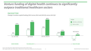 PRESENTATION © 2014 ROCK HEALTH
15%
28%
176%
123%
73%
-17%
11%
39%
29%
8%
Change in venture capital funding (2013 versus 2012 and H1 2014 versus H1 2013)
Venture funding of digital health continues to significantly
outpace traditional healthcare sectors
PACESETTER
5
Source: PwC MoneyTree; digital health data based on Rock Health analysis
Note: Digital health only includes deals >$2M
ALL SECTORS SOFTWARE BIOTECH
MED DEVICE
TECHNOLOGY HEALTHCAREBENCHMARK
DIGITAL HEALTH
H1 2014 vs H1 2013
2013 vs 2012
LEGEND
 