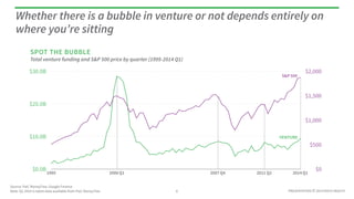 PRESENTATION © 2014 ROCK HEALTH
Total venture funding and S&P 500 price by quarter (1995-2014 Q2)
Whether there is a bubble in venture or not depends entirely on
where you’re sitting
Source: PwC MoneyTree, Google Finance
SPOT THE BUBBLE
6
$0.0B
$10.0B
$20.0B
$30.0B
$0
$500
$1,000
$1,500
$2,000
2000 Q11995 2014 Q22007 Q4 2011 Q2
S&P 500
VENTURE
 