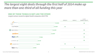 PRESENTATION © 2014 ROCK HEALTH
Largest venture rounds for digital health companies (2014 YTD)
The largest eight deals through the first half of 2014 make up
more than one-third of all funding this year
Source: Rock Health funding database
ONE OF THESE THINGS IS NOT LIKE THE OTHER
9
SERIES B SERIES C
D+ OR
GROWTH EQUITY
•
•
•
•
•
•
•
•$54M
$67M
$71M
$78M
$120M
$125M
$130M
$135M
 