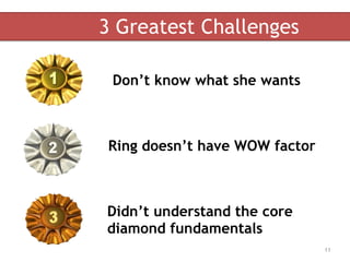 11
Don’t know what she wants
Ring doesn’t have WOW factor
Didn’t understand the core
diamond fundamentals
3 Greatest Challenges
 