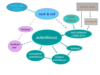 blues, r&b,
country
’korkea taide’
rock taiteena
(1966-67>)
rock & roll
’teinipop’
romanttinen
autenttisuus
’teollinen
pop’
avantgarde
’taidepop’
moderni
autenttisuus
autenttisuus
’vasta-
kulttuuri’
 