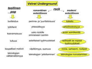 romanttinen
autenttisuus
moderni
autenttisuus
teollinen
pop
rock
tuotteistus
kaavamaisuus
perinne- ja ’juuritietoisuus’ kokeilu
yhteisöllisyys artistikeskeisyys
usko rockille avoin sointikenttä
ominaiseen sointiin
asteittaiset tyylimuutokset radikaalit tai nopeat
tyylimuutokset
vilpittömyys, suoruus ironia, sarkasmi, roolipeli
teknologian ’piilottaminen’ teknologian korostaminen
tyttöfanit
tuttuus
kaupalliset motiivit
teknologian
välttämättömyys
Velvet Underground
 