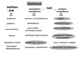 romanttinen
autenttisuus
moderni
autenttisuus
teollinen
pop
rock
tuotteistus
kaavamaisuus
perinne- ja ’juuritietoisuus’ kokeilu
yhteisöllisyys artistikeskeisyys
usko rockille avoin sointikenttä
ominaiseen sointiin
asteittaiset tyylimuutokset radikaalit tai nopeat
tyylimuutokset
vilpittömyys, suoruus ironia, sarkasmi, roolipeli
teknologian ’piilottaminen’ teknologian korostaminen
tyttöfanit
tuttuus
kaupalliset motiivit
teknologian
välttämättömyys
Radiohead
 