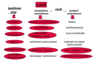romanttinen
autenttisuus
moderni
autenttisuus
teollinen
pop
rock
tuotteistus
kaavamaisuus
perinne- ja ’juuritietoisuus’ kokeilu
yhteisöllisyys artistikeskeisyys
usko rockille avoin sointikenttä
ominaiseen sointiin
asteittaiset tyylimuutokset radikaalit tai nopeat
tyylimuutokset
vilpittömyys, suoruus ironia, sarkasmi, roolipeli
teknologian ’piilottaminen’ teknologian korostaminen
(tyttö)fanit
tuttuus
kaupalliset motiivit
teknologian
välttämättömyys
Lordi
 