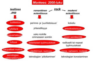kaavamaisuus
romanttinen
autenttisuus
moderni
autenttisuus
teollinen
pop
rock
tuotteistus perinne- ja ’juuritietoisuus’ kokeilu
artistikeskeisyys
usko rockille
ominaiseen sointiin avoin sointikenttä
asteittaiset tyylimuutokset radikaalit tai nopeat
tyylimuutokset
vilpittömyys, suoruus ironia, sarkasmi, roolipeli
teknologian ’piilottaminen’ teknologian korostaminen
tyttöfanit
tuttuus
kaupalliset motiivit
Monkees: 2000-luku
yhteisöllisyys
teknologian
välttämättömyys
 