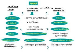 konventiot
romanttinen
autenttisuus
moderni
autenttisuus
teollinen
pop
rock
tuotteistus perinne- ja ’juuritietoisuus’ kokeilu
artistikeskeisyys
usko rockille
ominaiseen sointiin avoin sointikenttä
asteittaiset tyylimuutokset radikaalit tai nopeat
tyylimuutokset
vilpittömyys, suoruus ironia, sarkasmi, roolipeli
teknologian ’piilottaminen’ teknologian korostaminen
(tyttö)fanit
tuttuus
kaupalliset motiivit
PMMP
yhteisöllisyys
teknologian
välttämättömyys
?
?
? ?
?
?
 