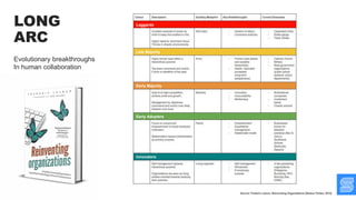 LONG
ARC
Innovators
Early Adopters
Early Majority
Late Majority
Laggards
Evolutionary breakthroughs
In human collaboration
 