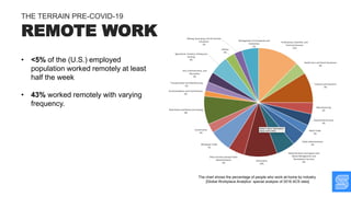 • <5% of the (U.S.) employed
population worked remotely at least
half the week
• 43% worked remotely with varying
frequency.
The chart shows the percentage of people who work-at-home by industry.
[Global Workplace Analytics’ special analysis of 2016 ACS data]
REMOTE WORK
THE TERRAIN PRE-COVID-19
 