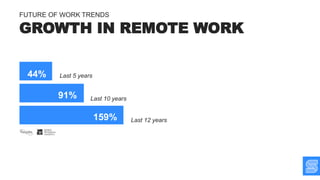 GROWTH IN REMOTE WORK
FUTURE OF WORK TRENDS
Last 5 years
Last 10 years
Last 12 years
44%
91%
159%
 