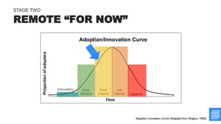 REMOTE “FOR NOW”
STAGE TWO
Innovators
 
