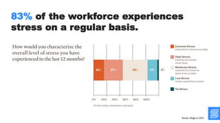 Source: Ginger.io, 2019
83% of the workforce experiences
stress on a regular basis.
 