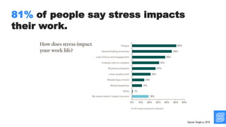 Source: Ginger.io, 2019
81% of people say stress impacts
their work.
 