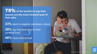 75% of the workforce say their
bosses are the most stressful part of
their jobs.
23% report a negative workplace culture
38% say they lack time for their
personal lives
48% have cried at work
Source: The American Psychological Association
 