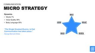 Dynamics
• Words 7%
• Voice Quality 38%
• Body Language 55%
MICRO STRATEGY
COMMUNICATION
“The Single Greatest Illusion, is that
Communication has taken place.”
George Bernard Shaw
 