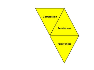 Compassion 
Tenderness 
Forgiveness  