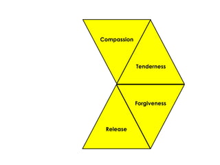 Compassion 
Release 
Tenderness 
Forgiveness  