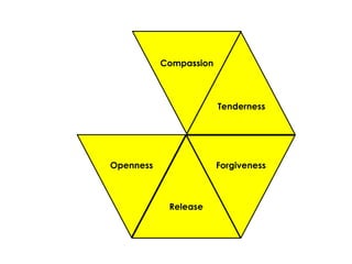 Compassion 
Release 
Tenderness 
Forgiveness 
Openness  