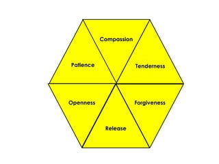 Compassion 
Release 
Tenderness 
Patience 
Forgiveness 
Openness  