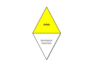Artists 
Montessori 
Teachers  