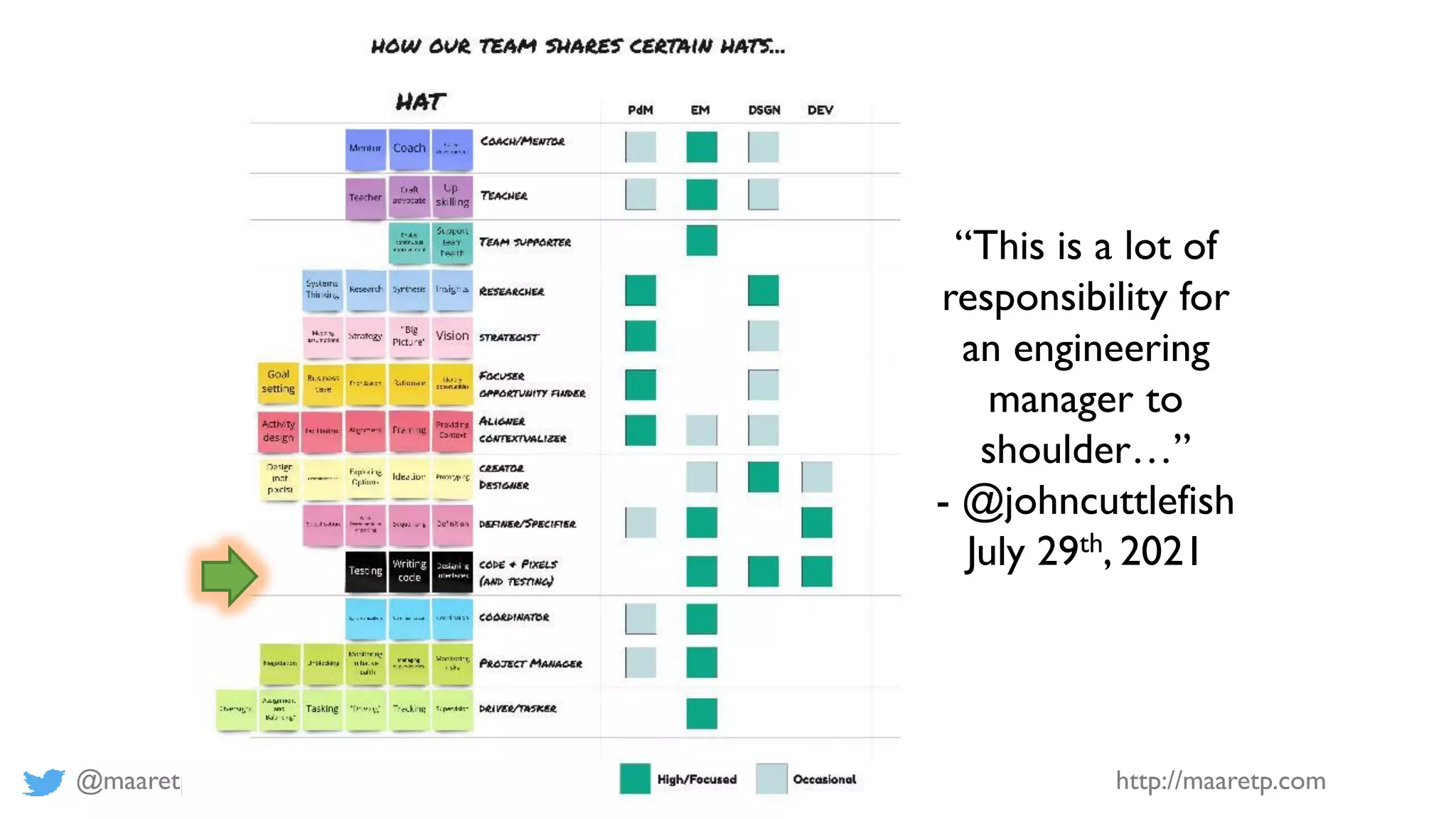 @maaretp http://maaretp.com
“This is a lot of
responsibility for
an engineering
manager to
shoulder…”
- @johncuttlefish
July 29th, 2021
 