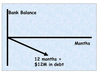 Bank Balance Months 12 months = $12M in   debt 