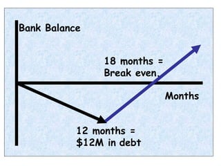 Bank Balance Months 12 months = $12M in   debt 18 months = Break even. 