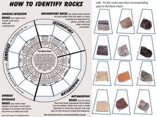 LAB: Fit the rocks into their corresponding
spot in the Rock Chart.

 